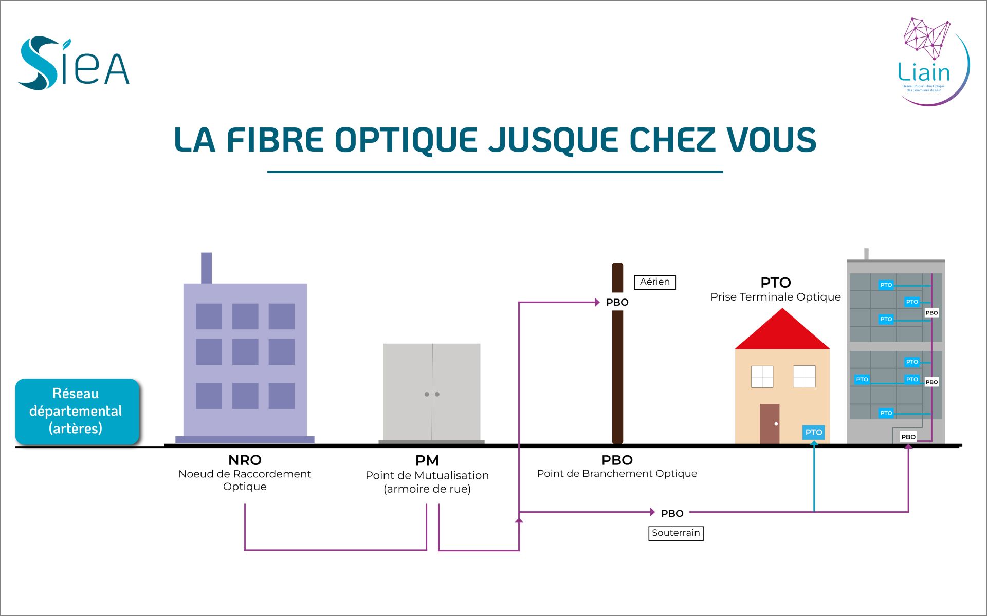 Schéma - La fibre optique jusque chez vous